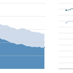 Hiring interest increases by 11% in May