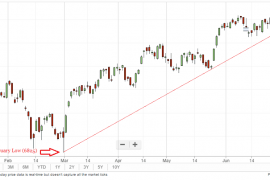 Bull market! Nifty50 up 20% from lows; five stocks looking attractive 2