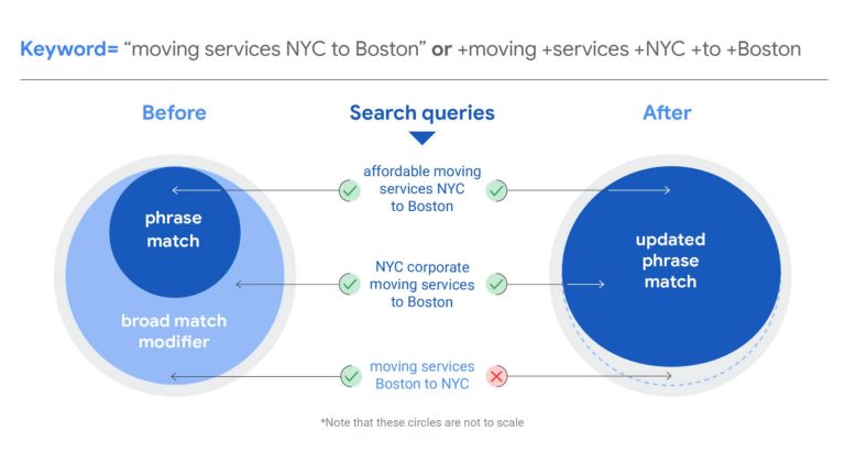 Advertisers will lose the ability to create new BMM keywords in late July Advertisers will lose the ability to create new BMM keywords in late July