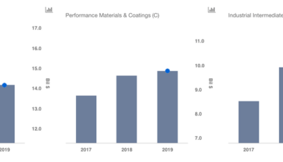 Lower Margins In Material Science Business Will Likely Weigh On DowDuPont's 2019 Earnings 9