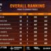 BGMI Masters Series Points Table Week 3: Who’s on Top?