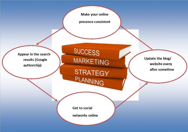 Get Education: Six Tips to Internet Marketing Success