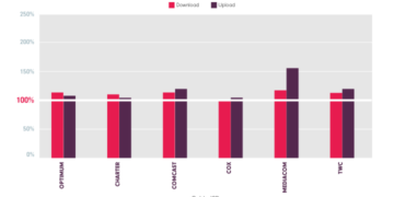 Maximizing Bits Per Second for Faster Data Transfer