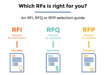 Understanding RFI: What You Need to Know
