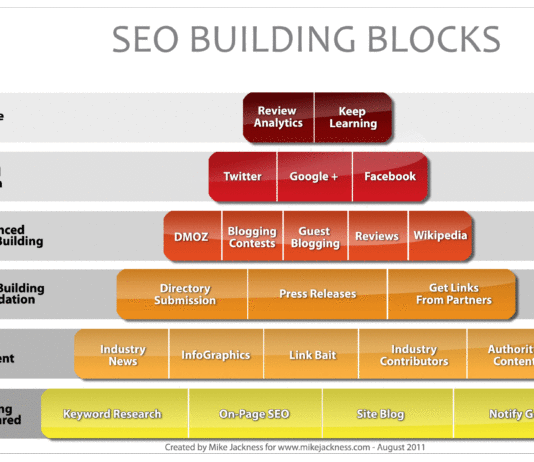 Five Tips for Understanding SEO Basics