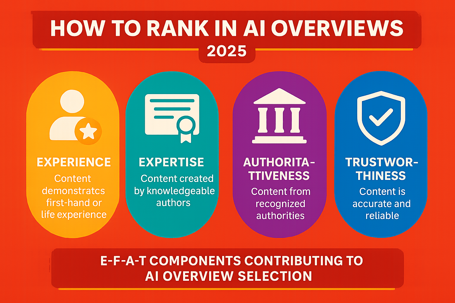 Infographic detailing the components of E-E-A-T and how they contribute to AI Overview selection. - how to rank in ai overviews infographic 