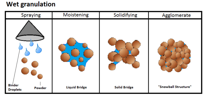 Visual_Representation_of_Wet_Granulation