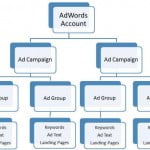 Google Ads arrives. So long, AdWords 15