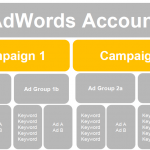 YouTube ad campaigns goal ‘TV screens’ via default, coming to AdWords API in Jan. 16