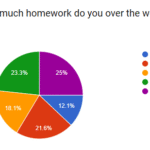 Student Poll: Homework – Helpful or Harmful?