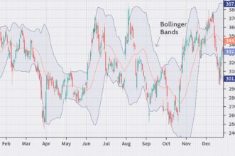 How do you utilise Bollinger Bands in futures trading? 6