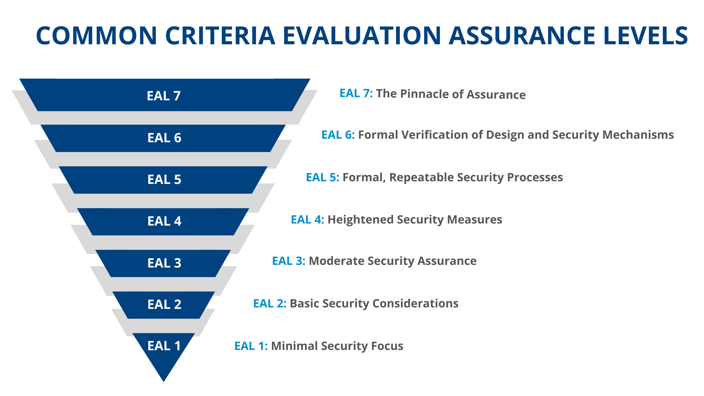 Understanding EAL for Secure Systems