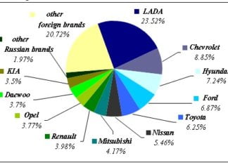 Automobile Industry Position in Russia