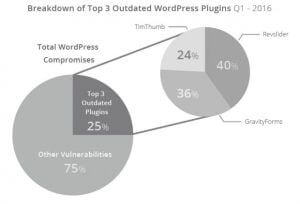 A quarter of All Hacked WordPress Sites Can be Attributed to 3 Plugin tegrateds