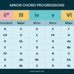 Songwriting by means of writing chords 39