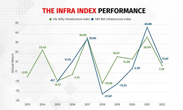 India’s infrastructure growth: How infrastructure index funds help you invest 2