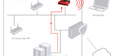 Securing Your Network with Wireless IPS