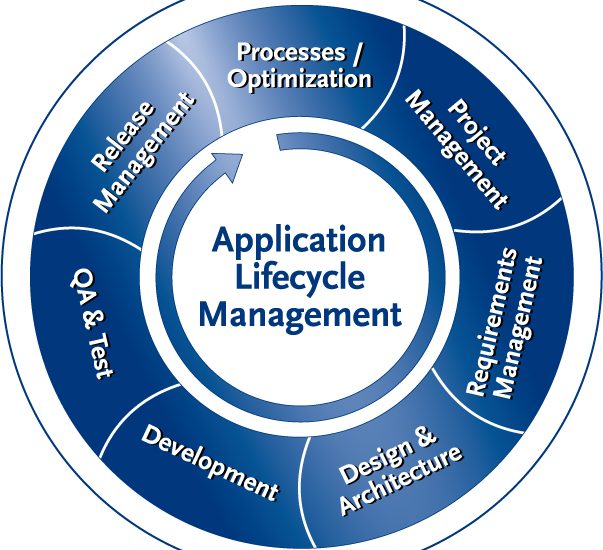 Application Lifecycle Management