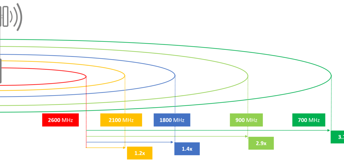Mobile Network Bands Explained: What to Know Before Buying a Prepaid SIM in Bangalore