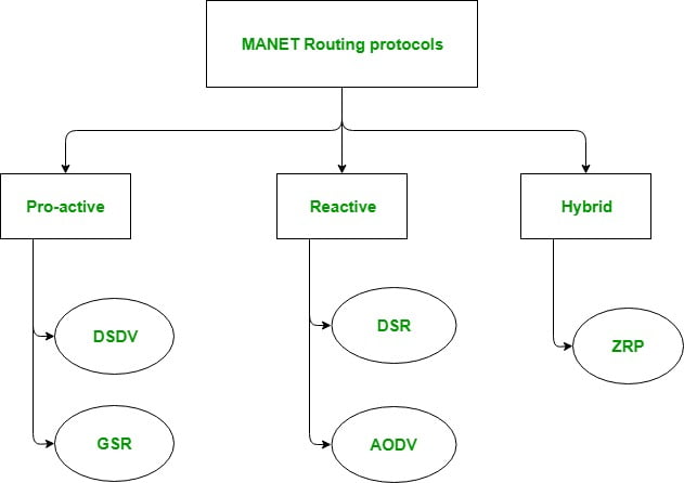 Routing Protocols in Mobile Ad-Hoc Network 1