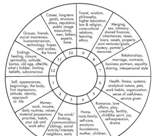Unlocking the Secrets of 7th House Gemini 1