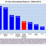Making an investment errors you need to restoration today 3