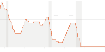 US hiring is chugging along at a ‘slow however nevertheless stable’ rate